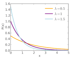 The exponential probability distribution