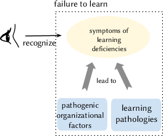 Symptoms and pathogens related to learning