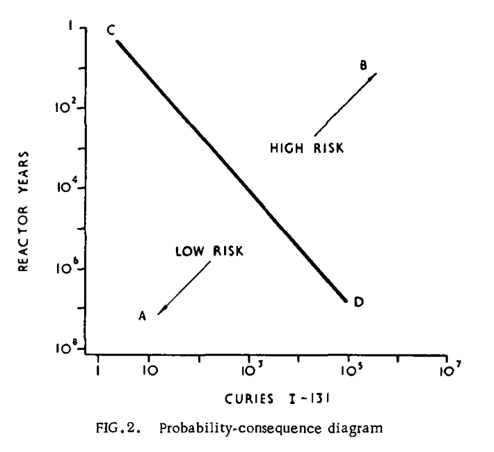 Probability-consequence diagram, with curve separating high and low risk areas