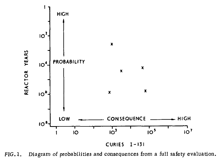 Diagram of probabilities and consequences from a full safety evaluation