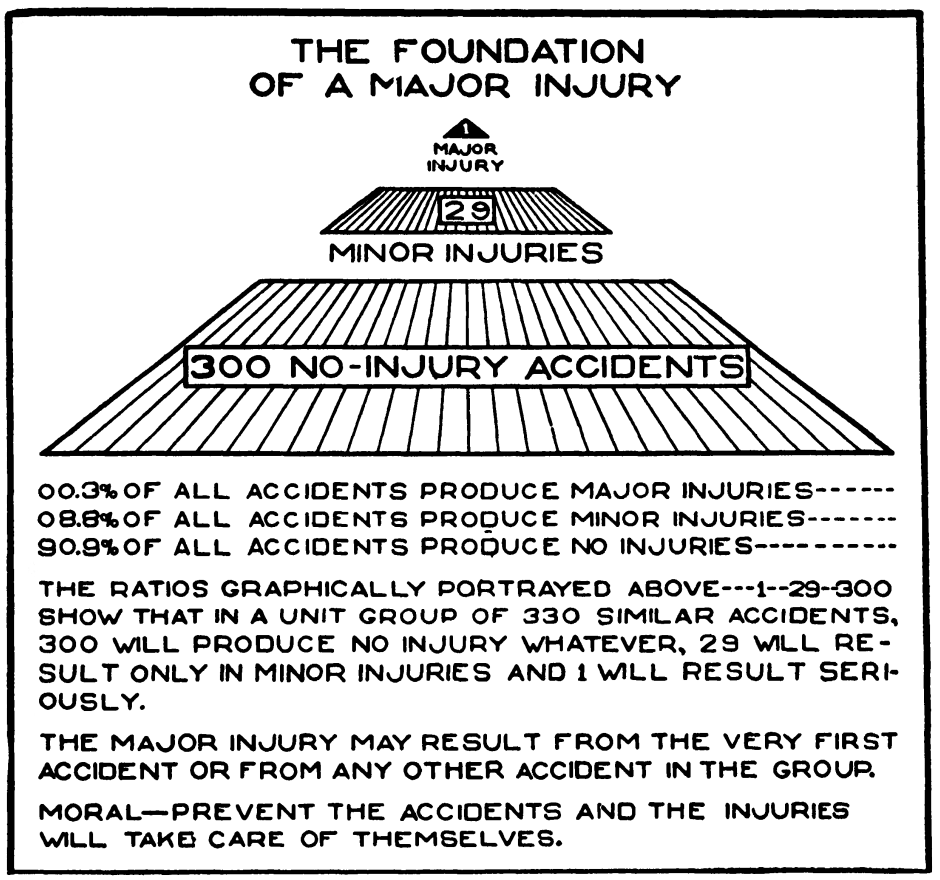 Heinrich’s accident pyramid
