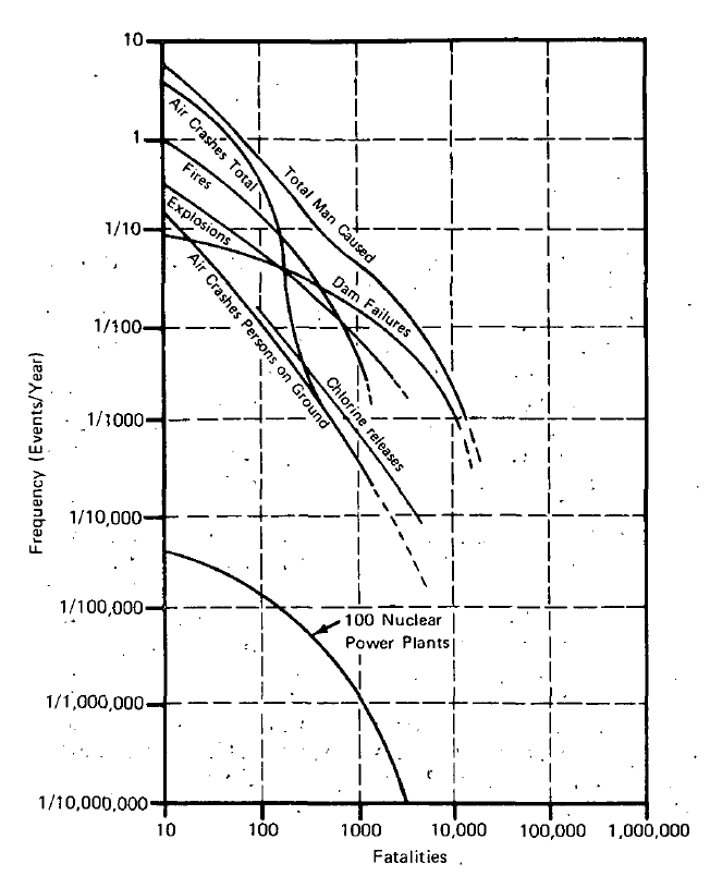 Frequency of fatalities due to man-caused events