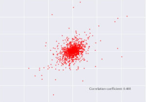 Correlation between two random variables