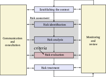 The ISO73 risk evaluation process