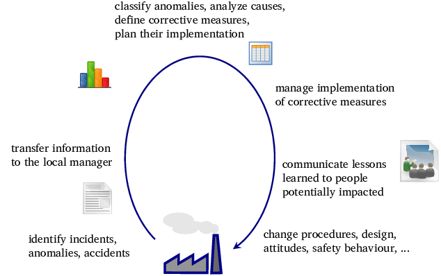 Why Lessons Learned Is The Most Critical Step In Incident Response