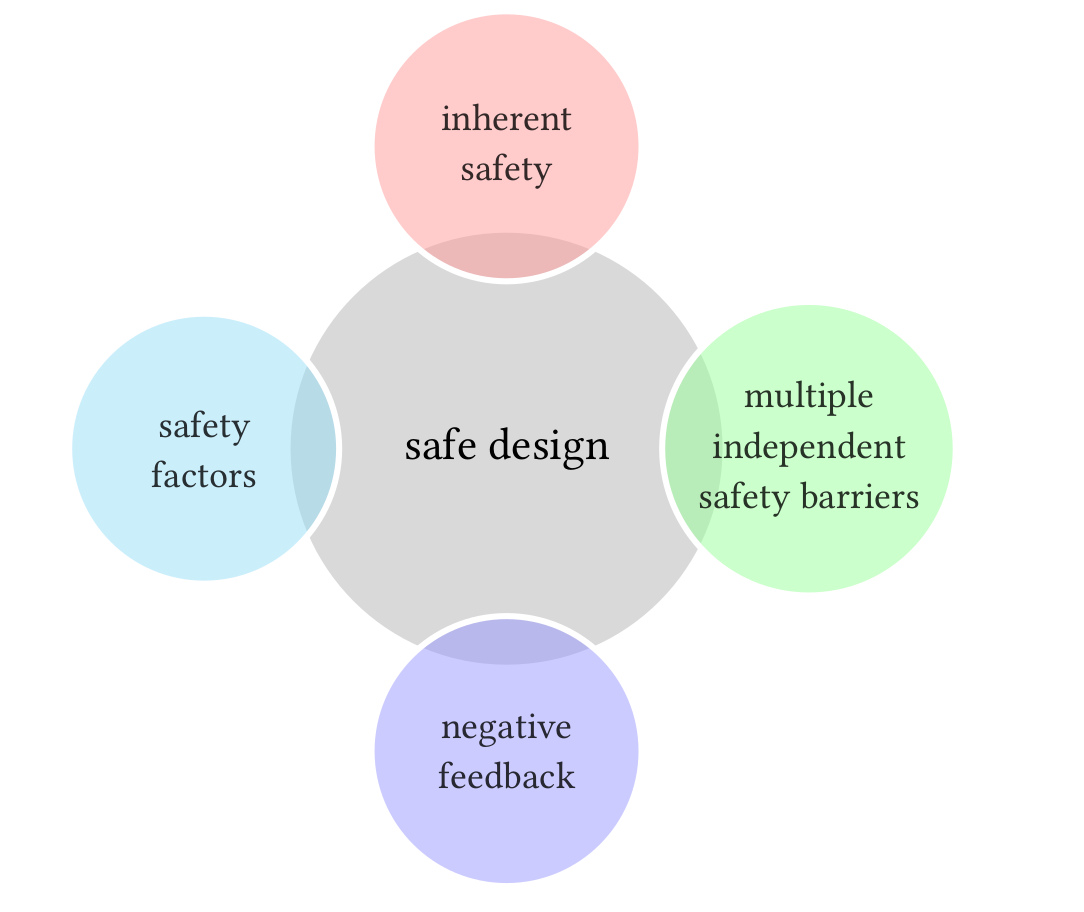 Inherent safer design