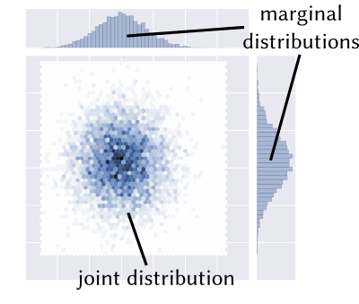 A copula represents the dependency between two random variables